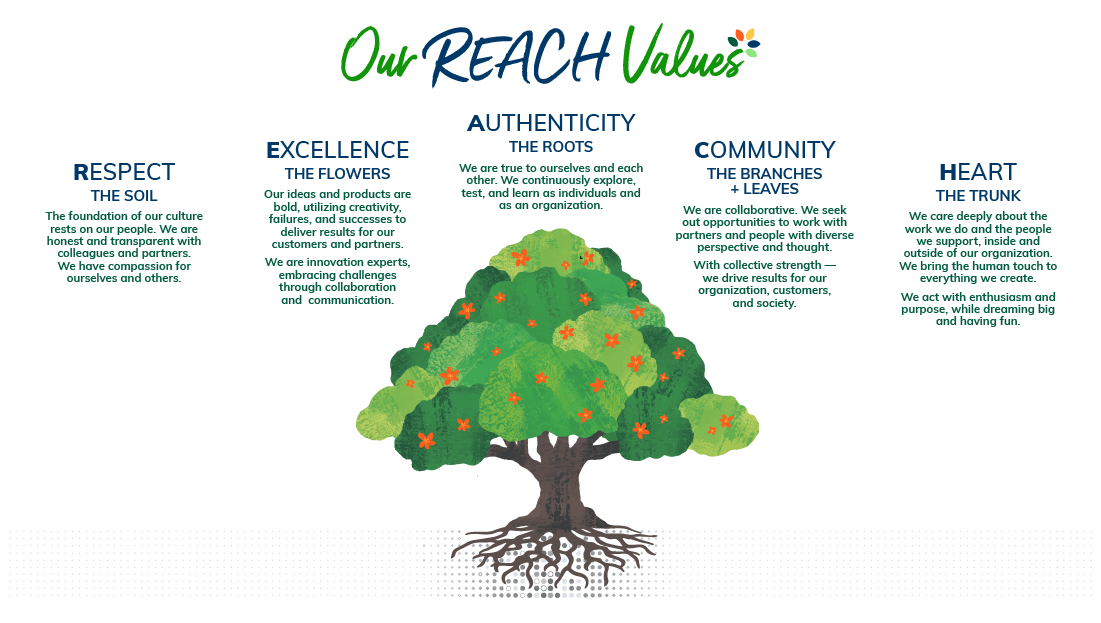 An illustrated tree representing company REACH Values: Respect; Excellence; Authenticity; Community; Heart
